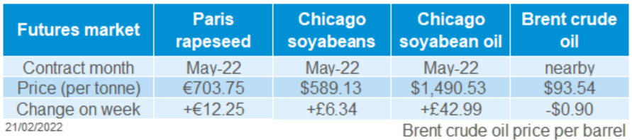 Table showing oilseed futures weekly price changes